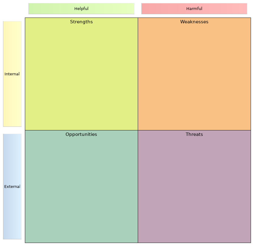SWOT