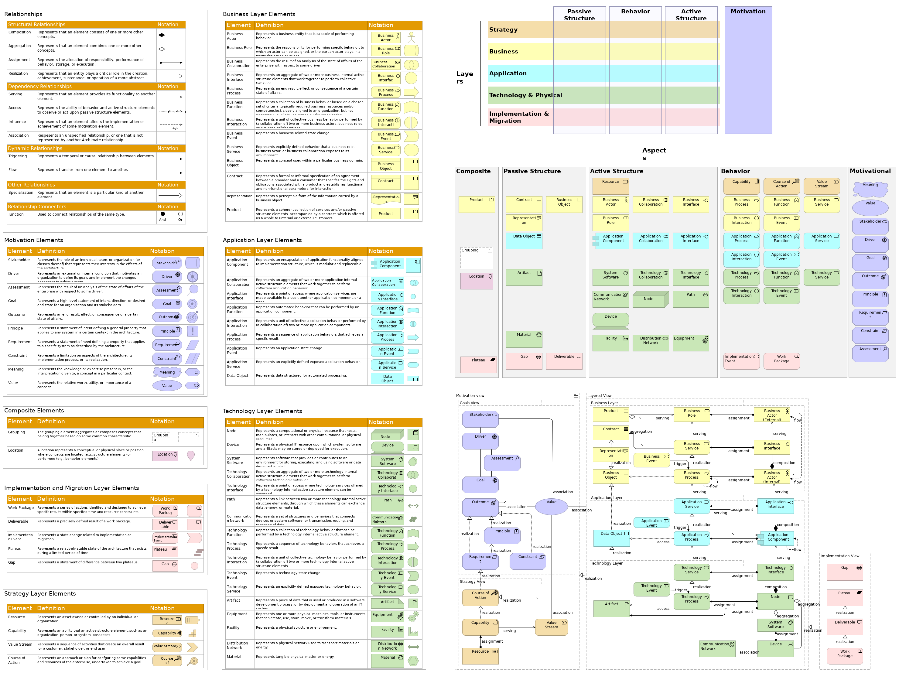 ARCHI 3.2 Reference Model