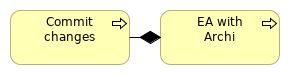Generated View for Commit changes