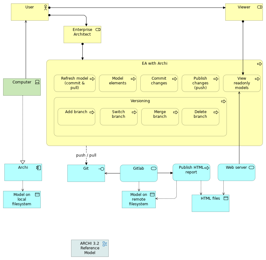Modelling process