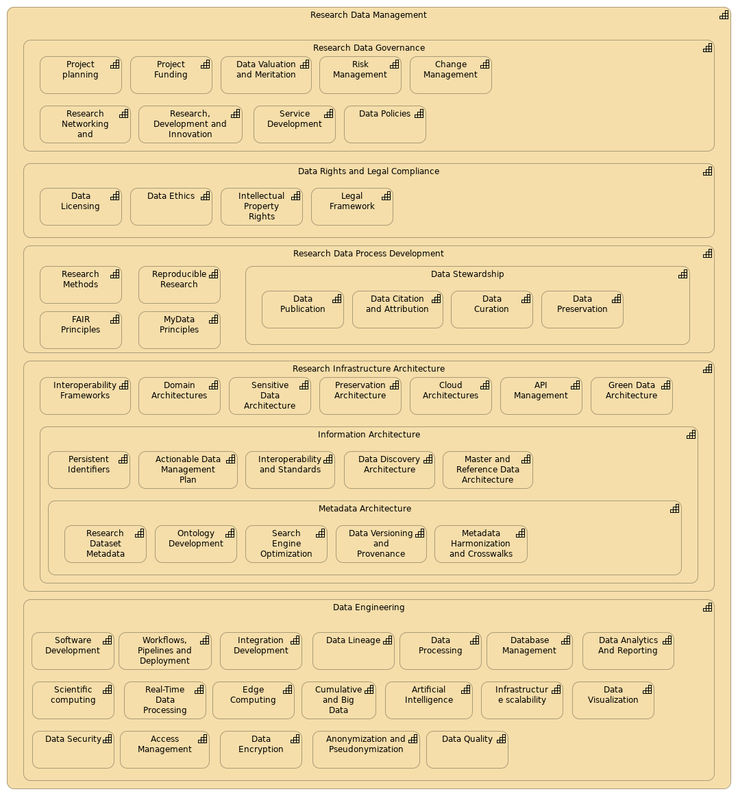 FAIR Data Capabilities