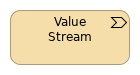 Value streams