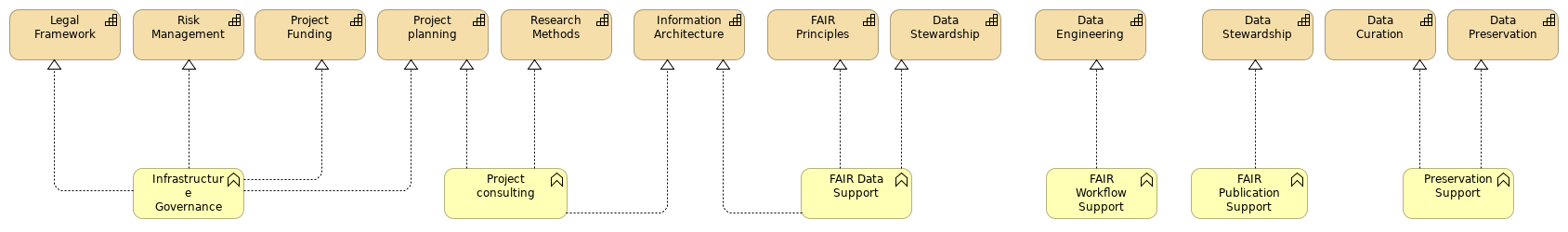 Functions and Capabilities