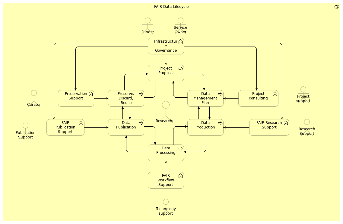 FAIR Data Lifecycle