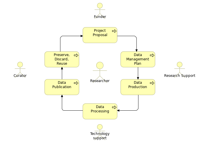 Research Data Lifecycle